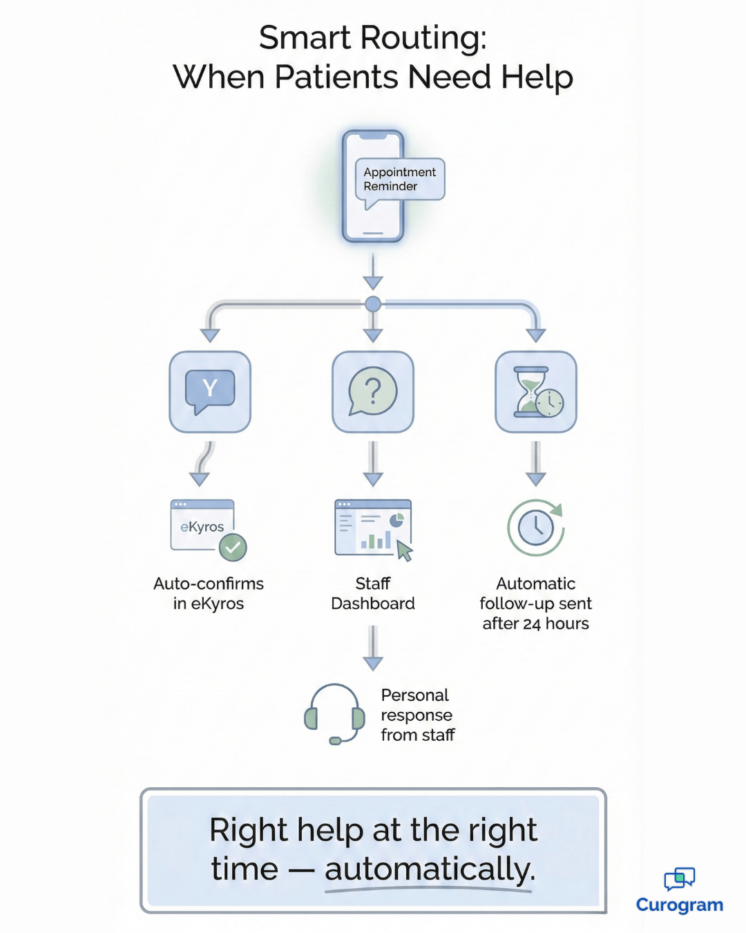 Smart routing flowchart for automated eKyros appointment reminders