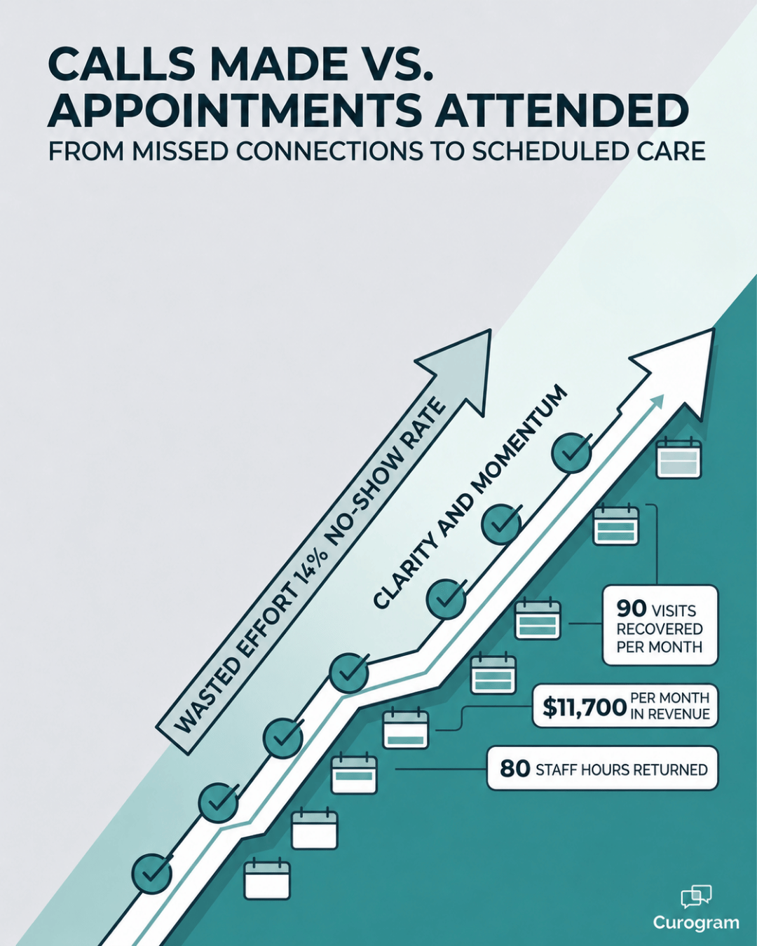 Infographic comparing phone calls made to appointments attended after automated reminders