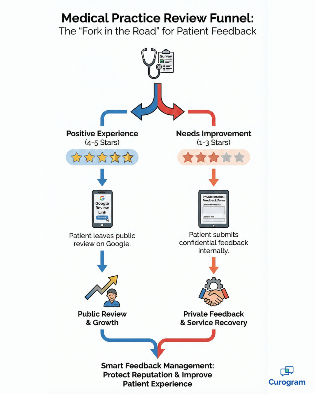 Medical review funnel showing Google review path and private feedback flow.