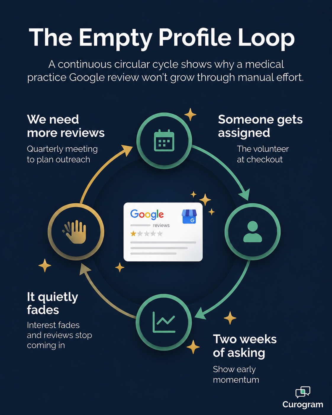Infographic of the empty profile loop that stalls manual Google review requests