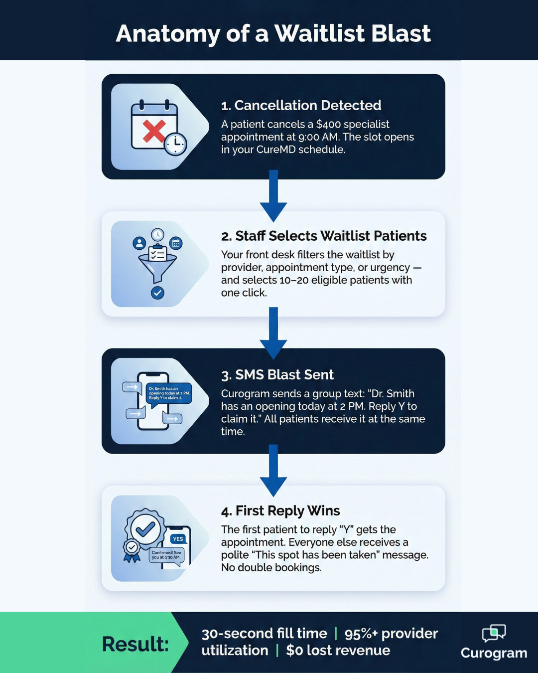 Infographic showing 4-step waitlist blast process to fill CureMD cancellations in 30 seconds