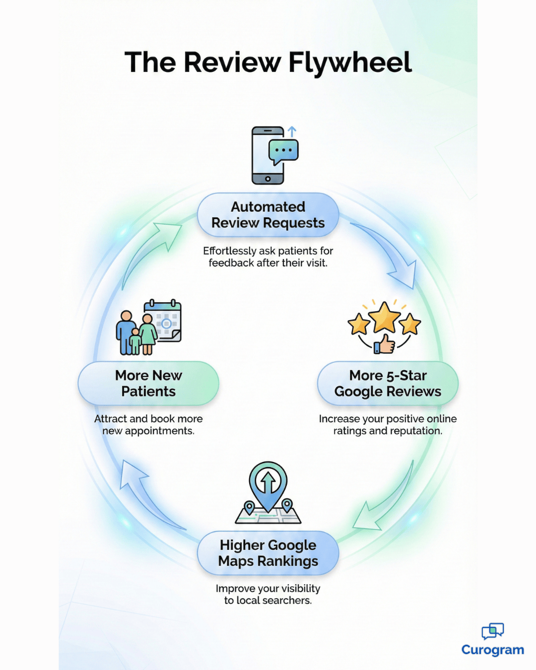 Infographic showing the review flywheel cycle for automated Google reviews