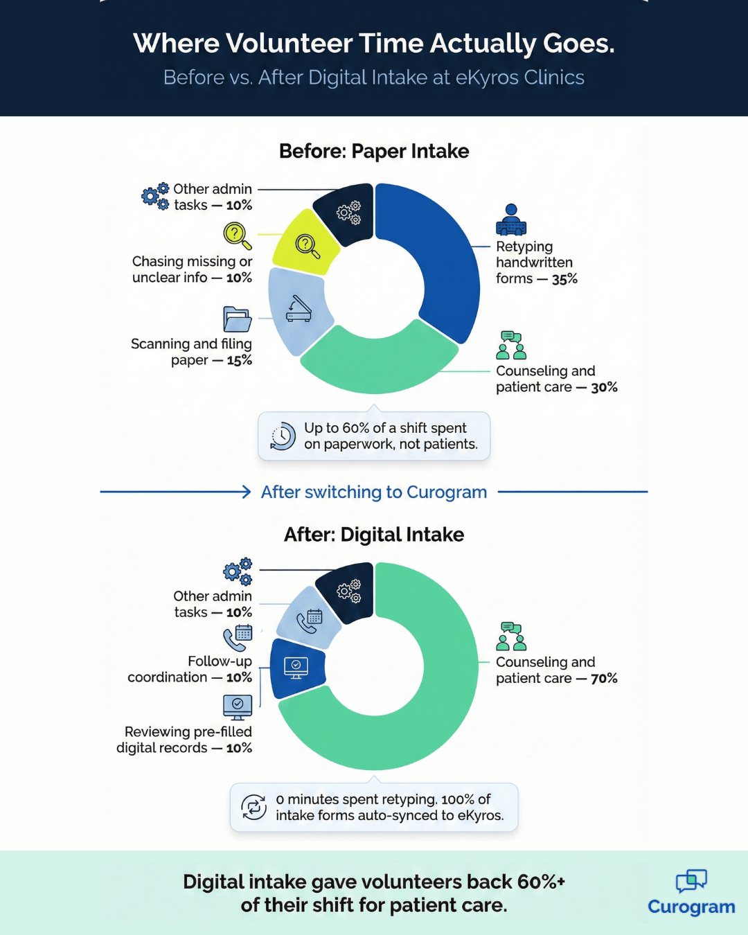 Automating data entry for eKyros clinics - mid