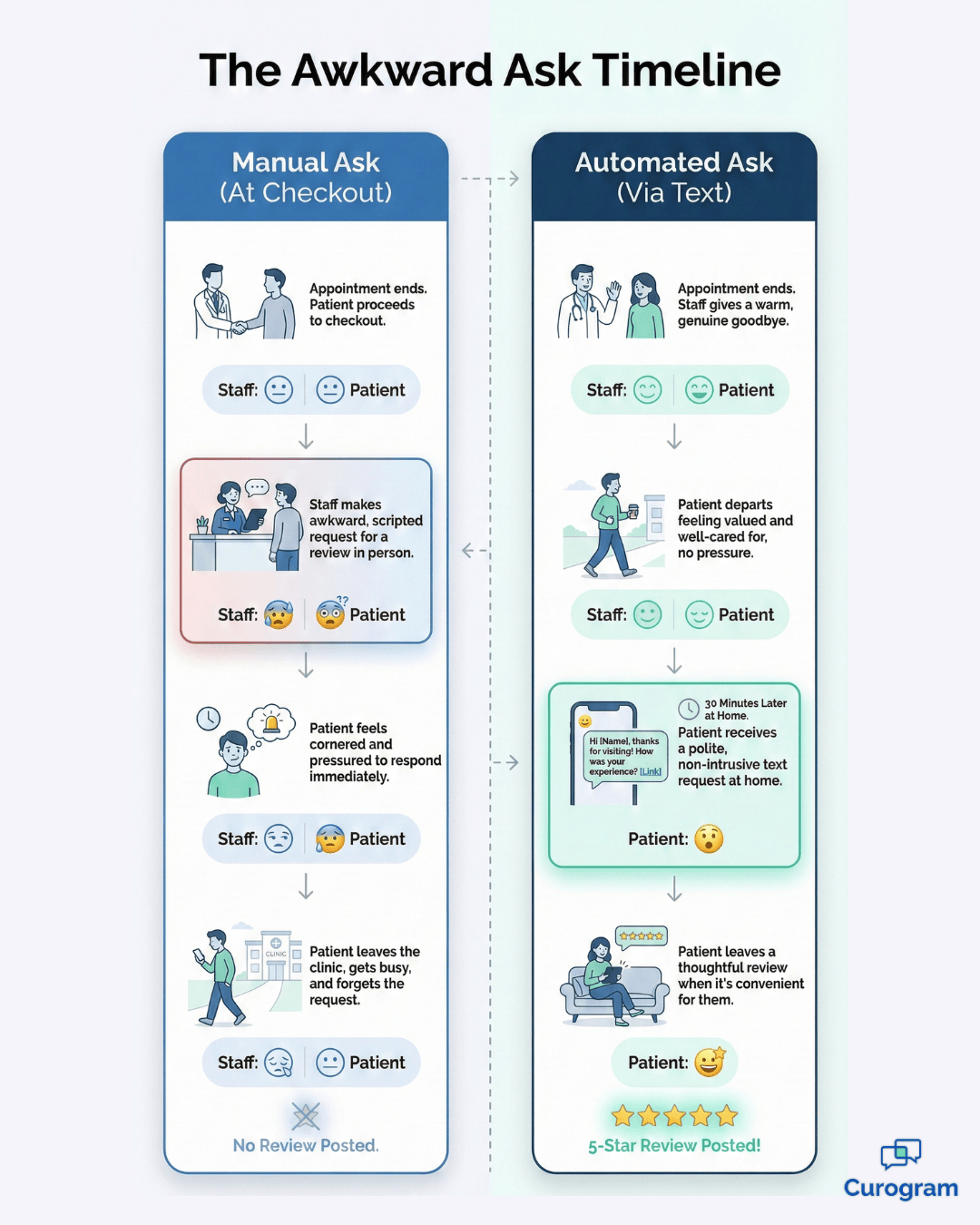 Manual vs automated patient review request timeline for CharmHealth practices