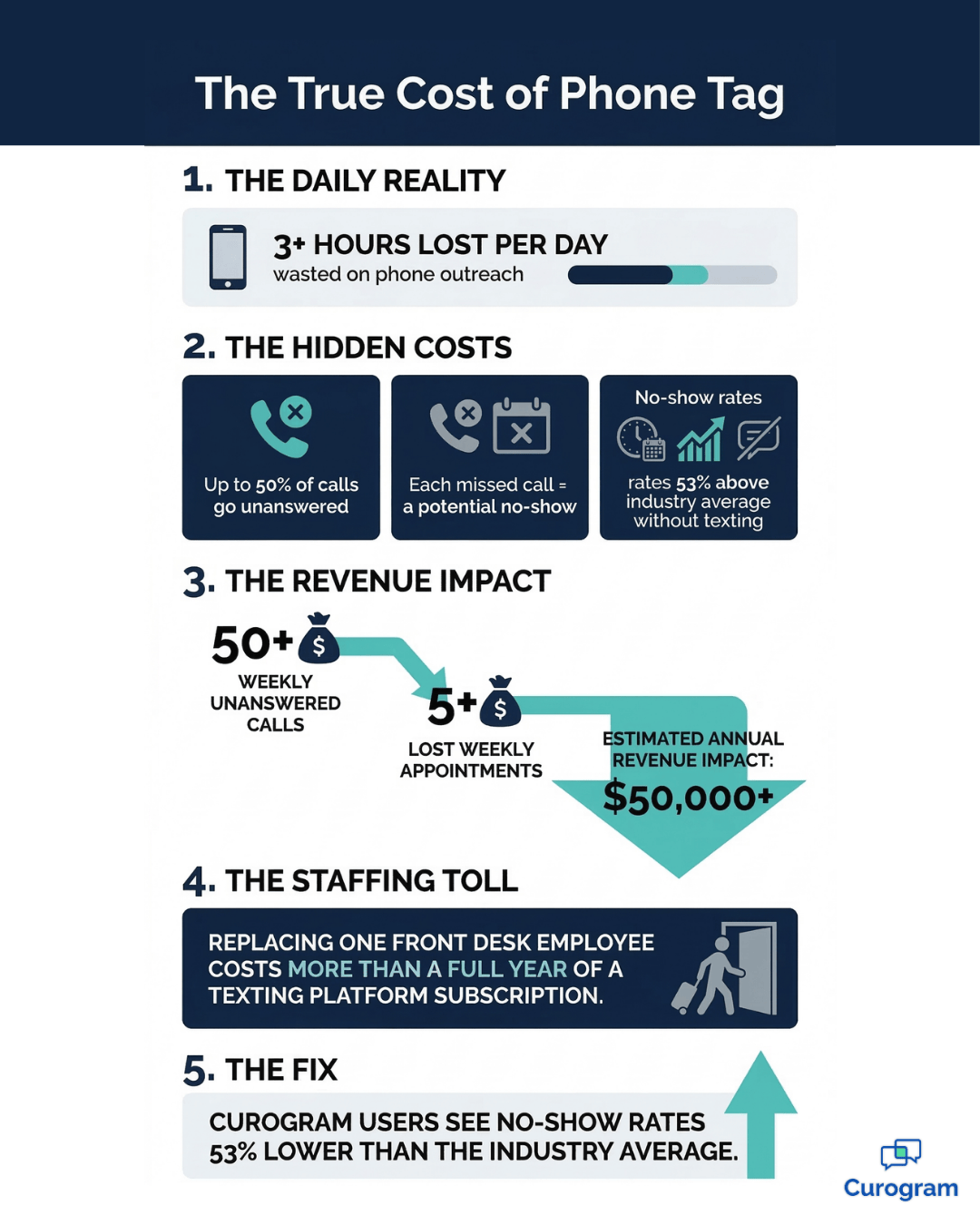 Rural clinic phone tag costs: time, revenue, and staff turnover stats