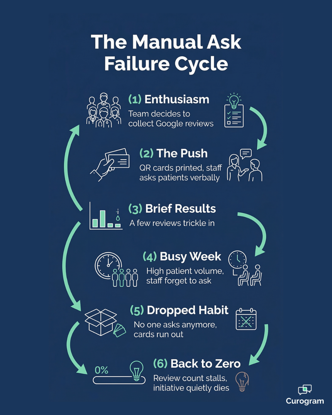 Practice manager reviewing automated Google review results on clinic dashboard