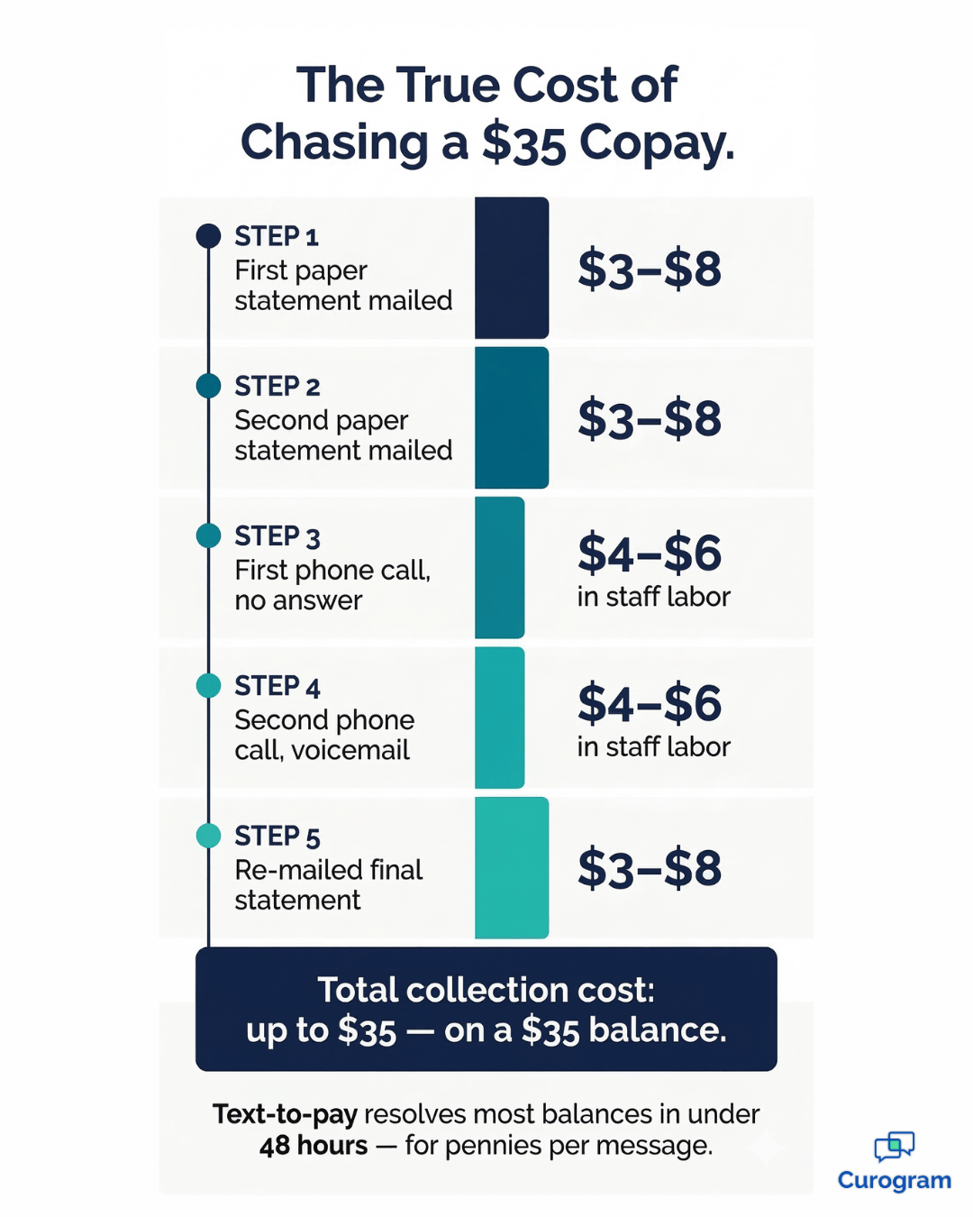 Cost breakdown of chasing a $35 patient copay through paper statements and phone calls