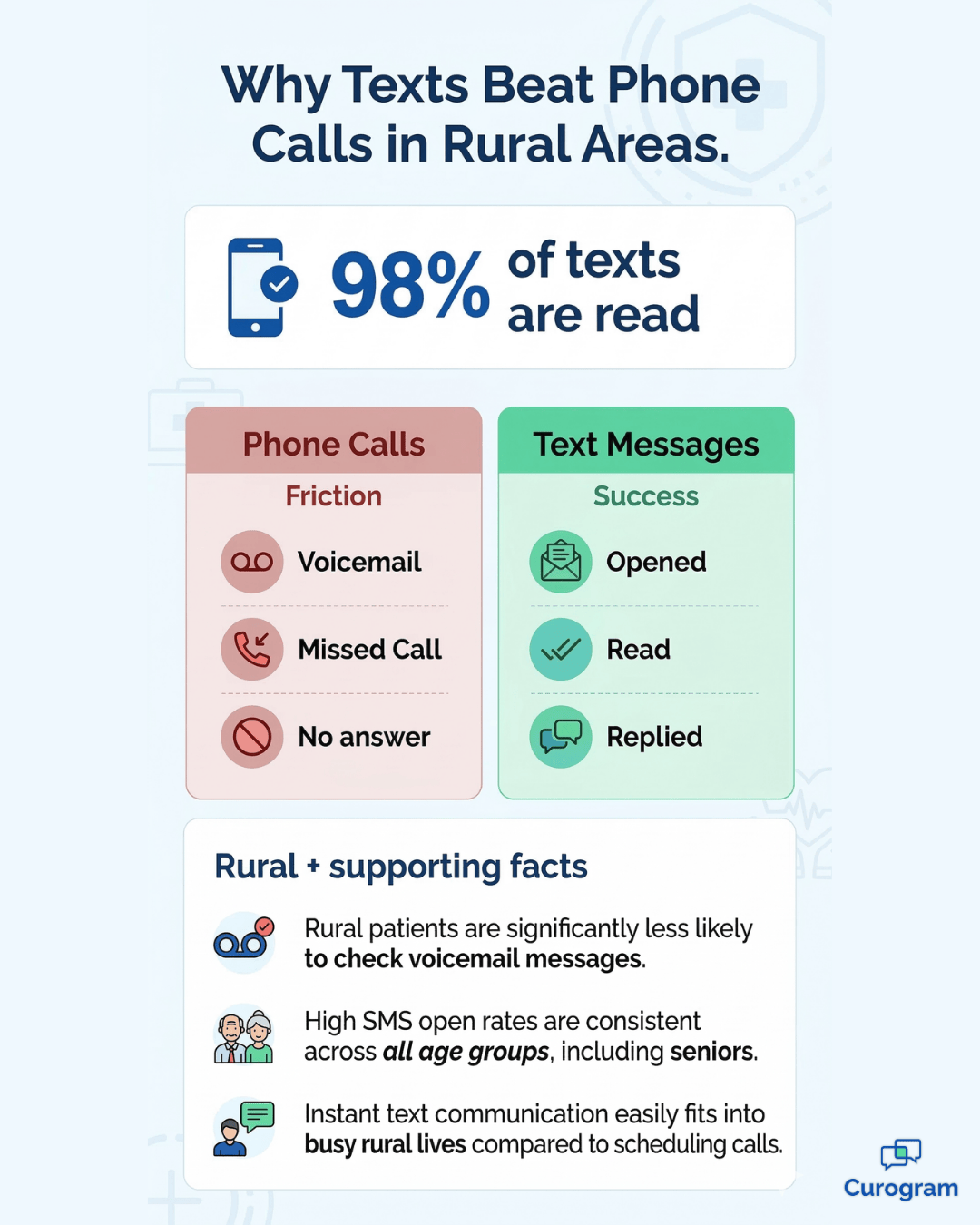 Rural clinic text vs. phone call stats infographic for patient notifications