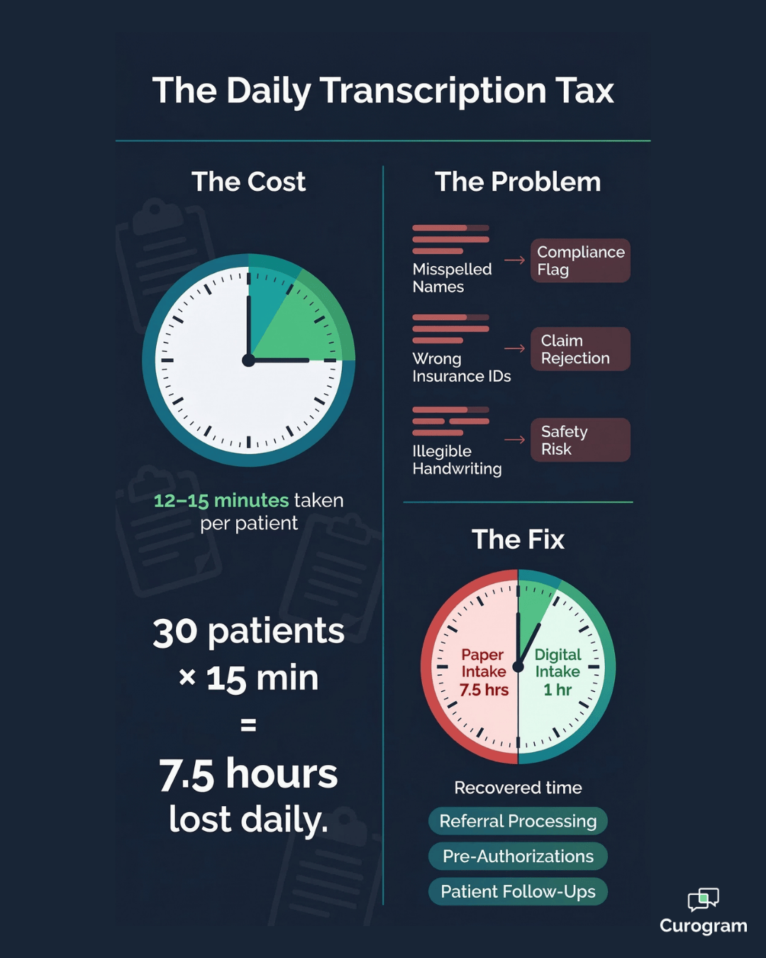 Infographic showing how paper intake costs rural clinic staff 7.5 hours daily