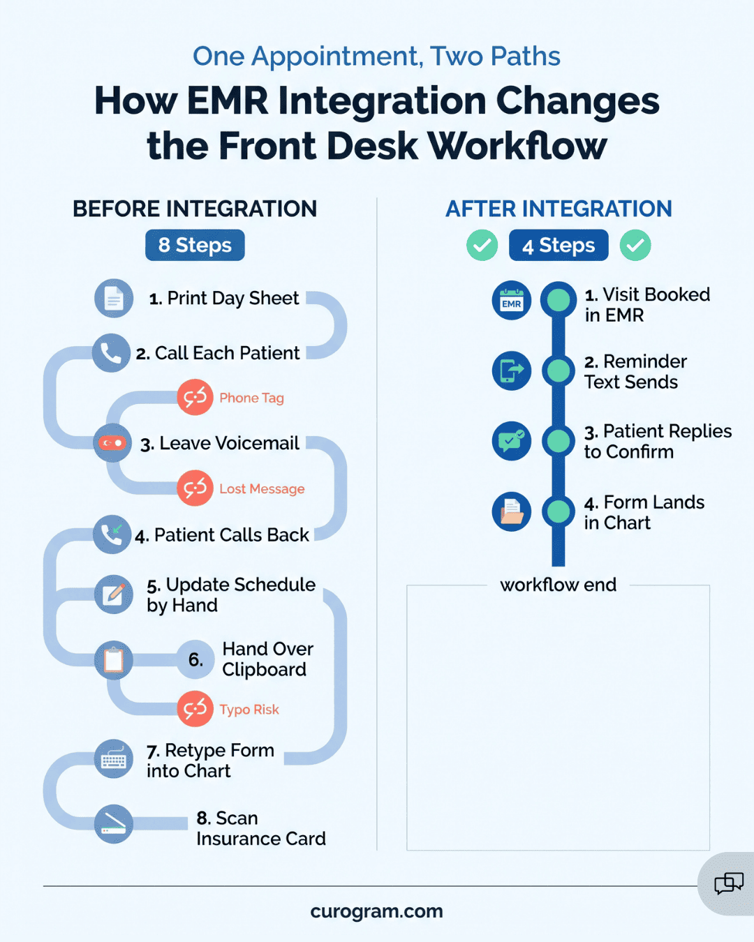 Two-lane chart comparing a clinic’s front desk workflow before and after EMR integration