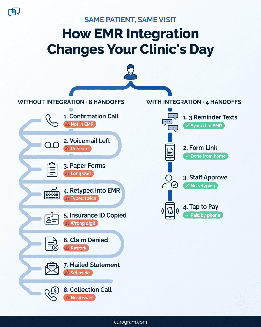 How EMR integration changes a clinic’s daily workflow