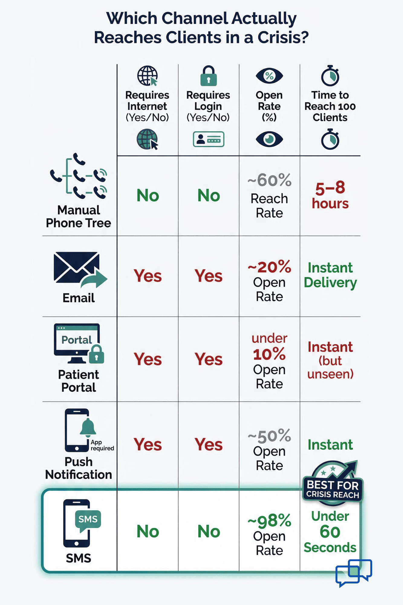 Infographic comparing SMS, email, phone tree, portal, and push notification reach rates during a behavioral health crisis