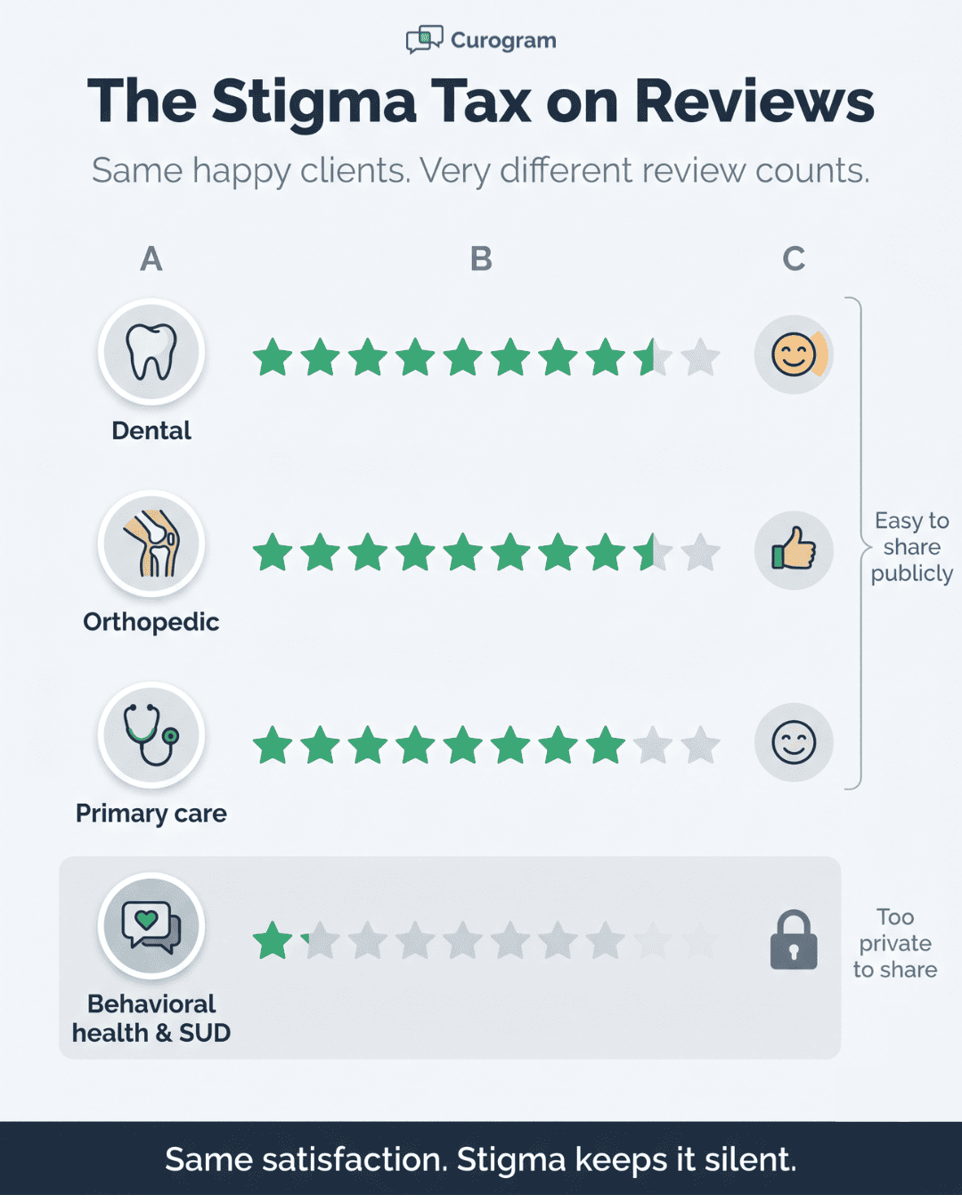 Pictograph showing behavioral health and SUD practices earning far fewer Google reviews than dental, orthopedic, and primary care due to stigma
