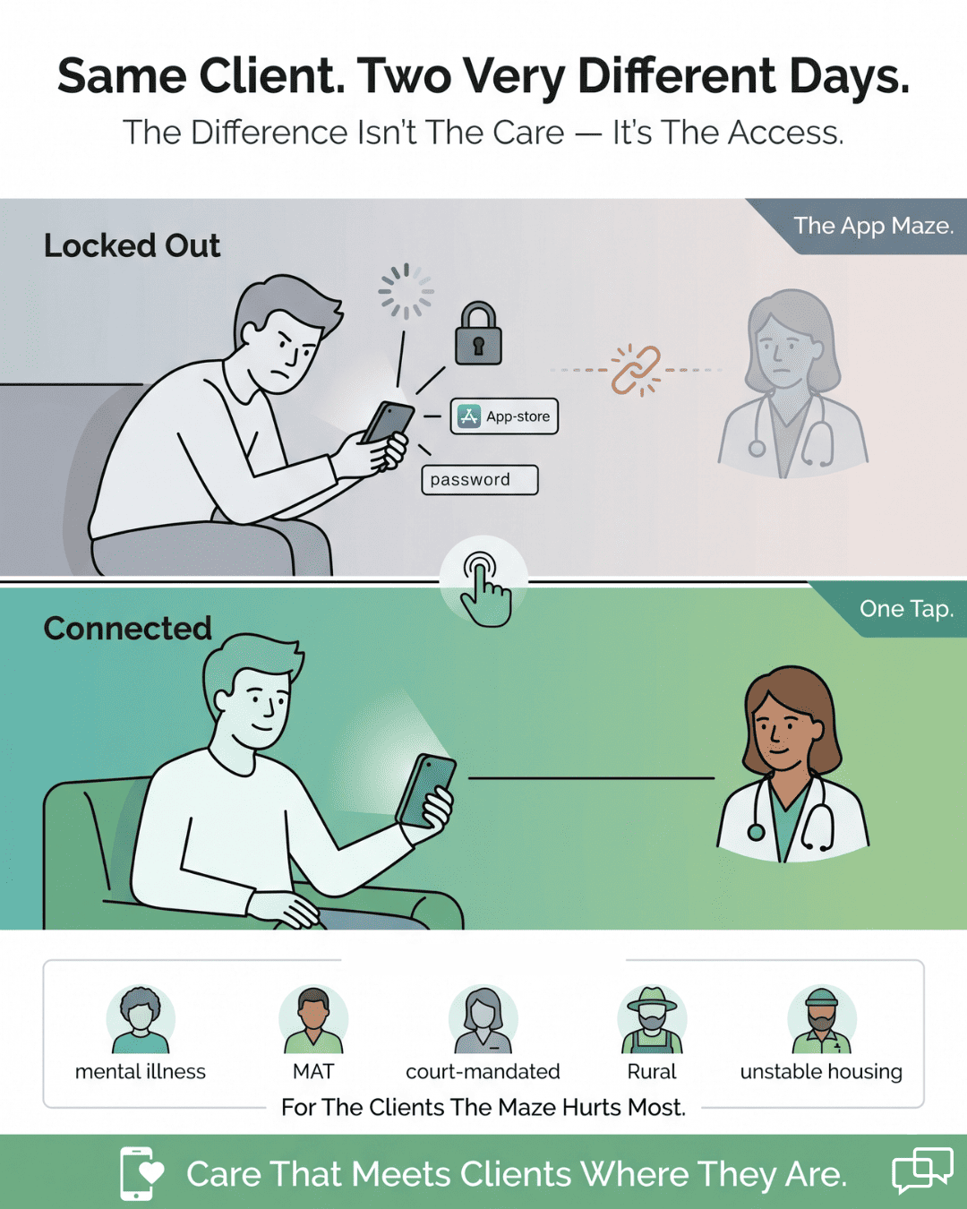 Infographic comparing a behavioral health client locked out by the app maze versus connected with one tap to telehealth