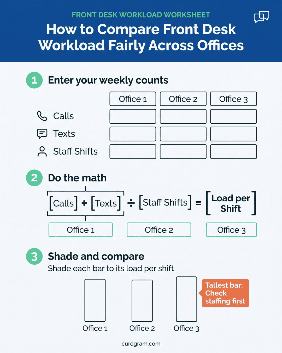 Fill-in worksheet that turns weekly calls, texts, and staff shifts into a fair load per shift for each office