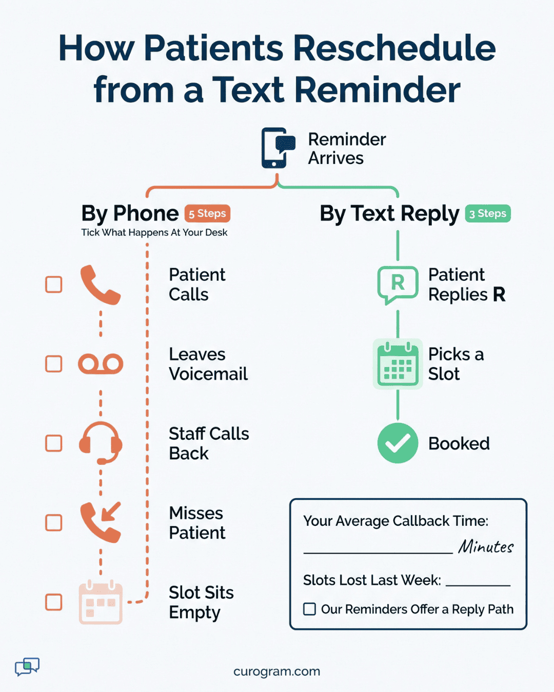 Two-lane chart comparing phone callbacks that leave a slot empty with a text reply that books a new time