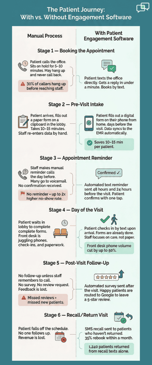 Side-by-side visual showing how patient engagement software eliminates drop-off points and saves time at every step of the patient journey