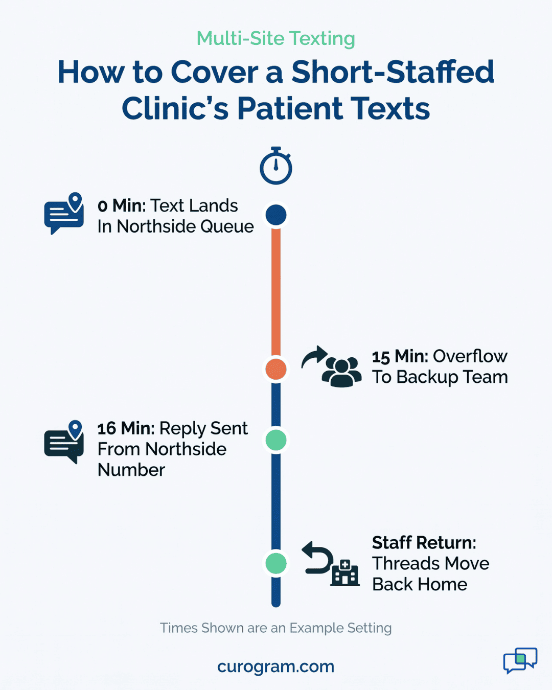 Timeline showing how a multi-site clinic hands a short-staffed location's patient texts to a backup team after 15 minutes