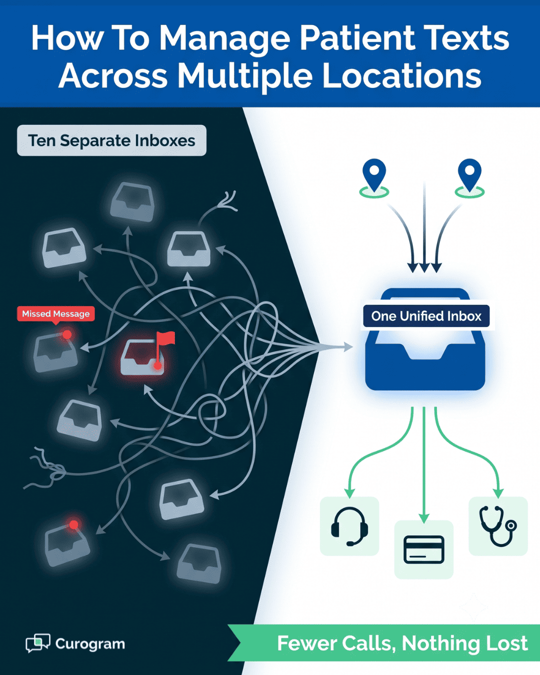 Infographic comparing ten tangled patient inboxes to one unified inbox for multi-location practices
