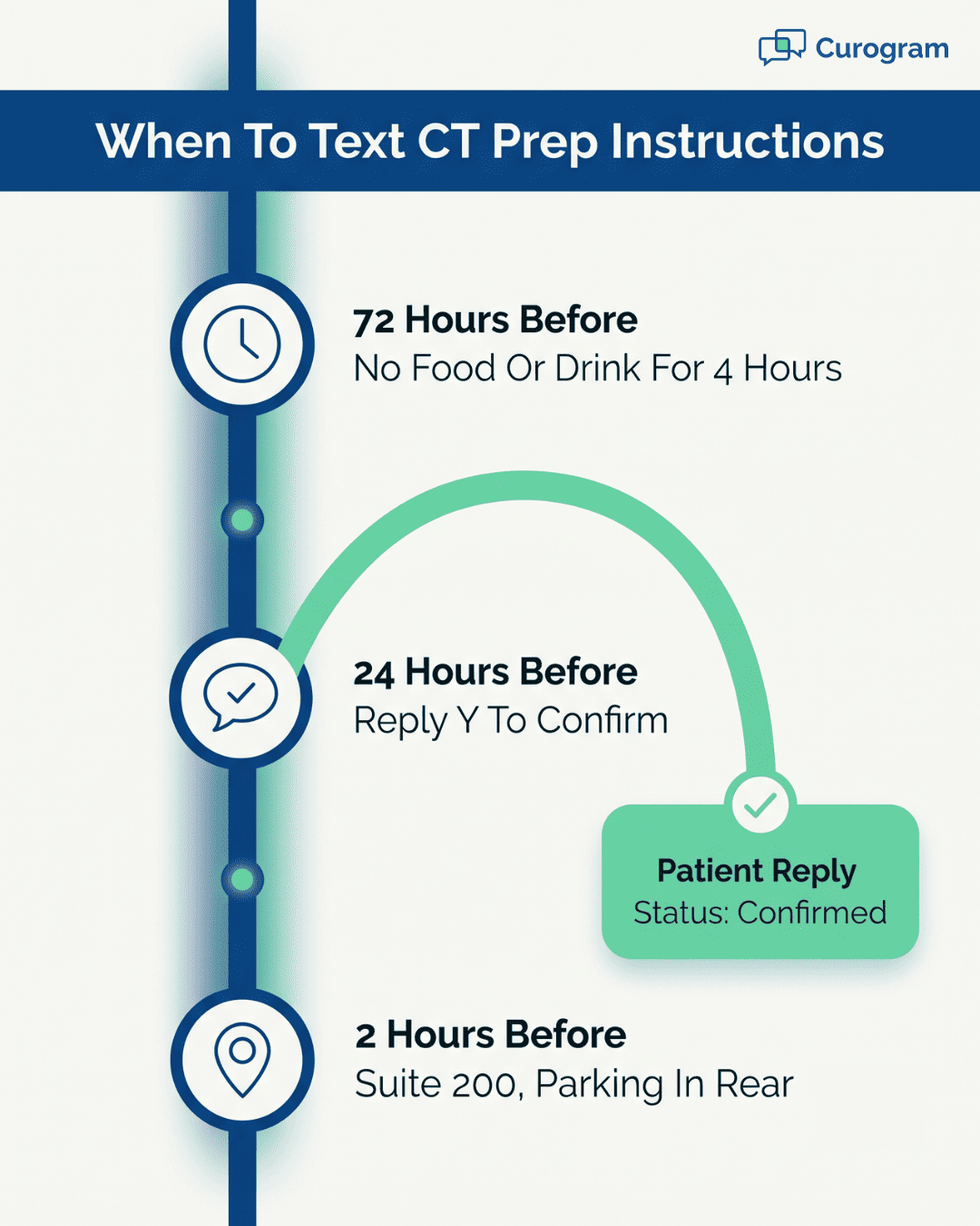 Timeline infographic showing when imaging centers text CT prep instructions at 72, 24, and 2 hours