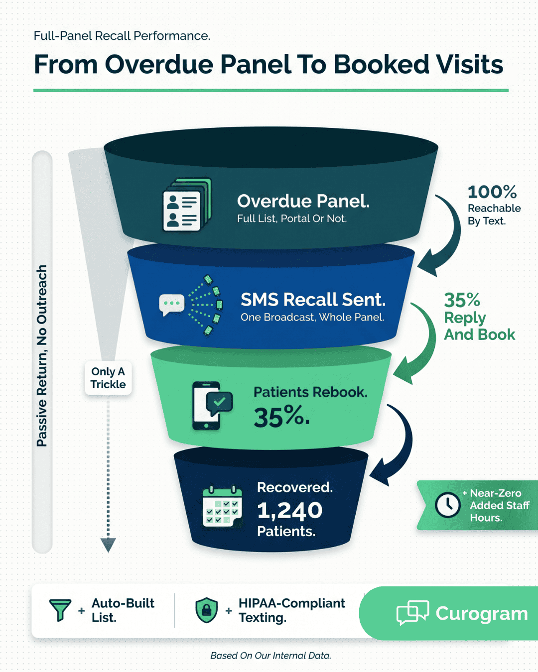 Infographic of a CureMD mass messaging recall reaching the full panel with near-zero added staff hours