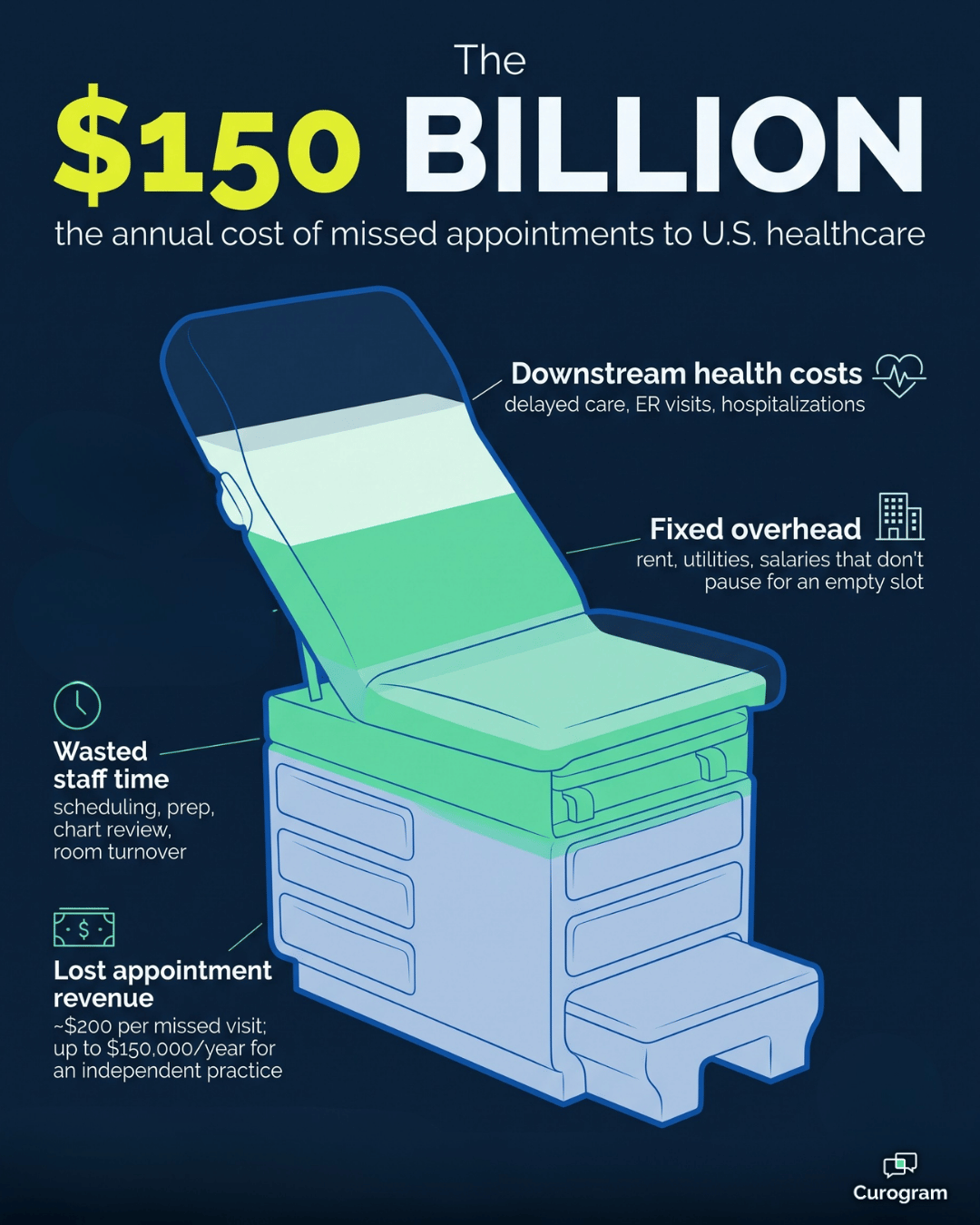 Infographic breaking down the $150 billion annual cost of the average patient no-show rate