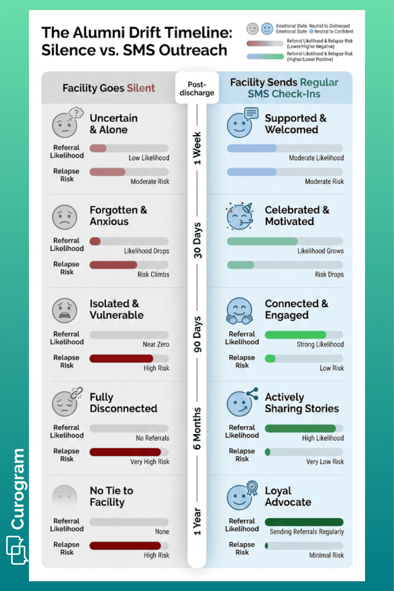 Infographic comparing alumni outcomes when facilities stay silent versus send regular SMS check-ins after discharge