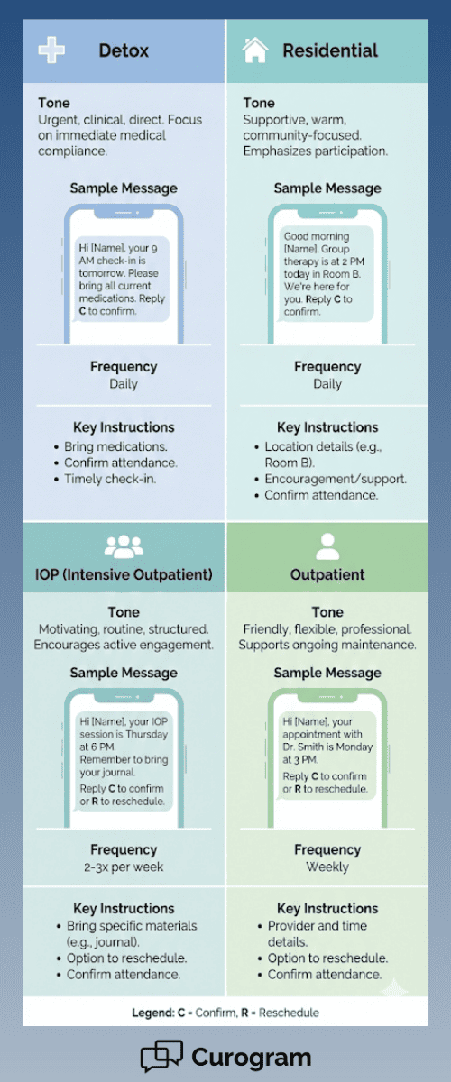 Chart comparing SMS reminder messages for detox, residential, IOP, and outpatient care