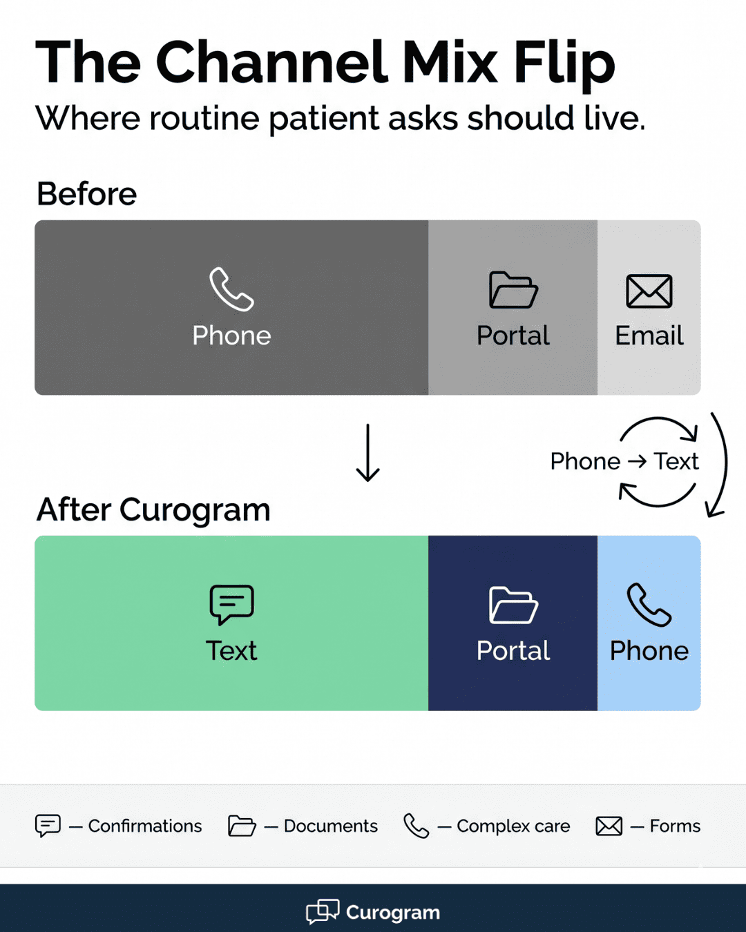 Before and after bar chart of patient communication channels in Elation Health practices using Curogram