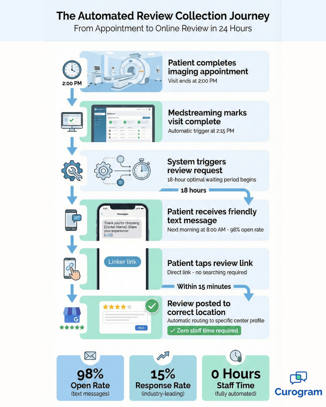 Automated review collection workflow from imaging appointment to Google review posting