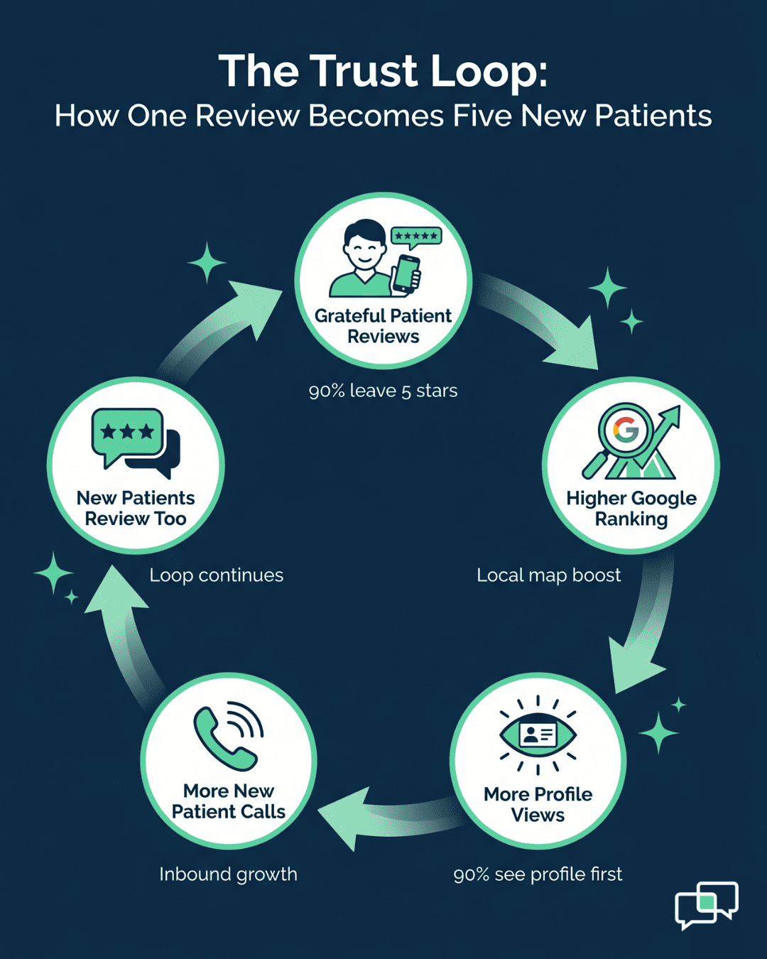 Trust loop diagram illustrating how one OncoEMR patient review drives Google Business Profile growth and generates new patient referrals