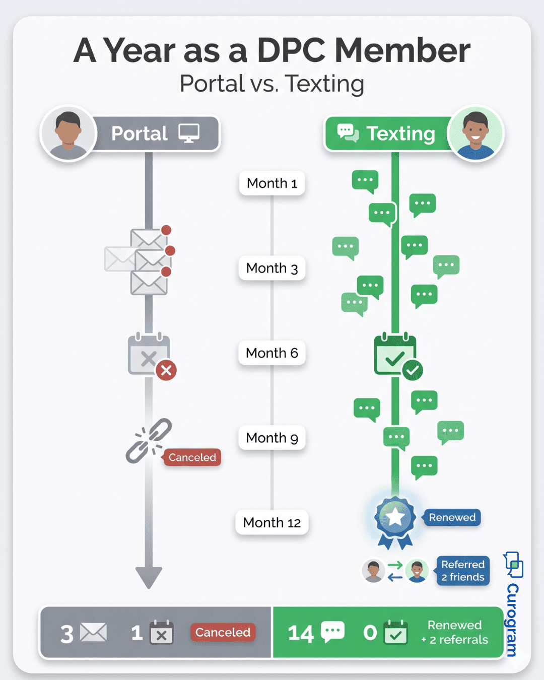 Vertical timeline showing portal track ending in cancellation versus texting track ending in renewal and referrals