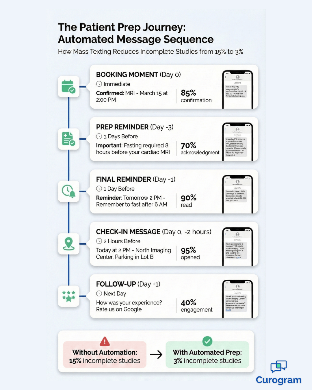 Automated patient prep texting timeline for imaging centers reducing incomplete studies