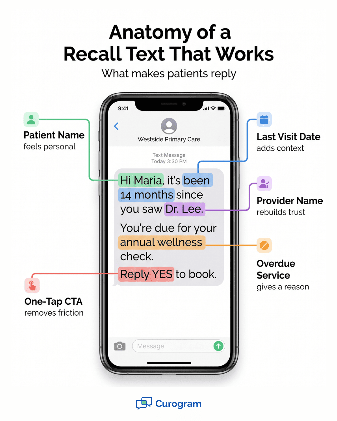 Anatomy of a high-converting patient recall text with labeled fields for primary care and DPC practices