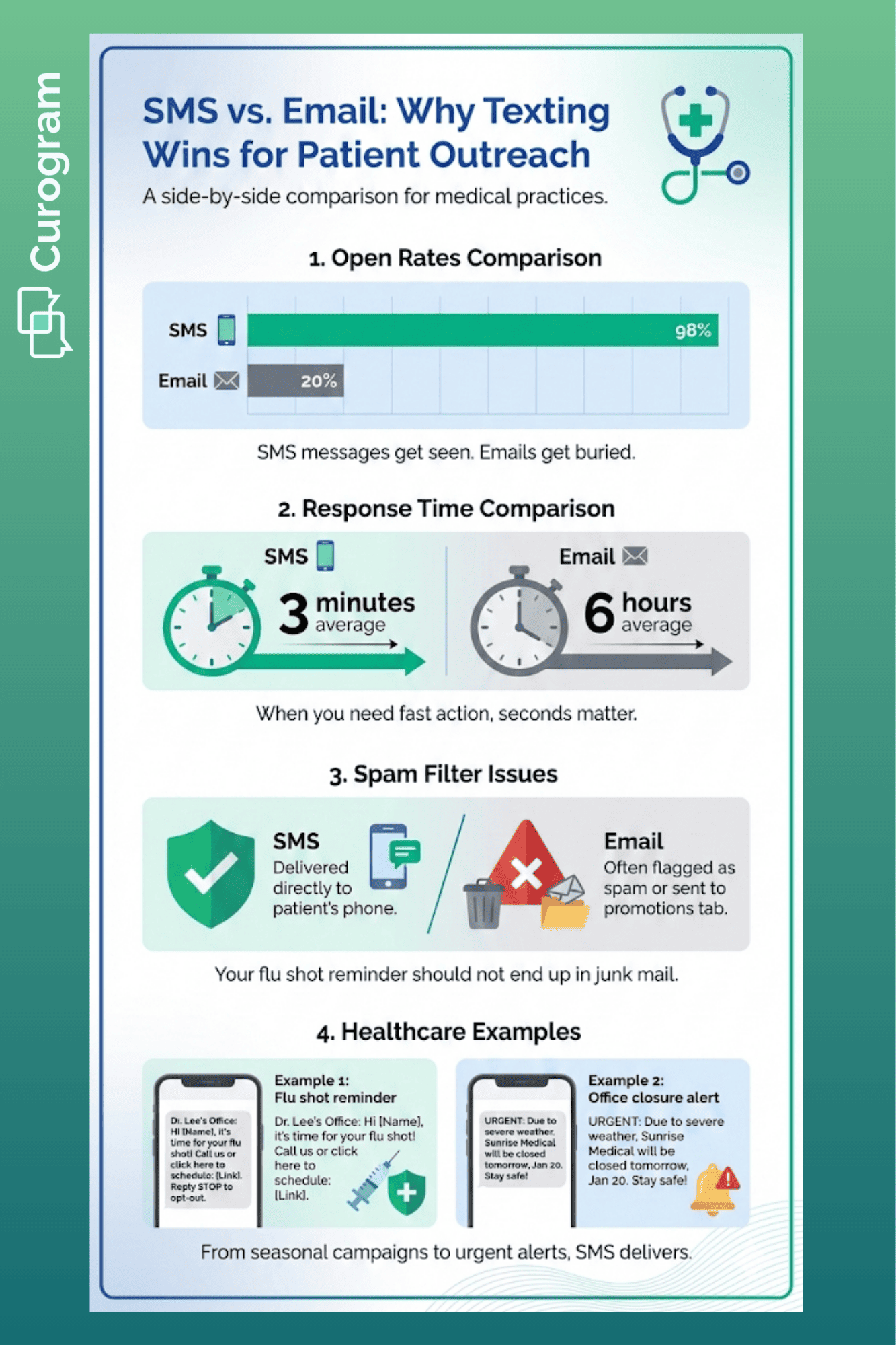 Side by side visual comparing text message and email performance metrics for medical office patient alerts