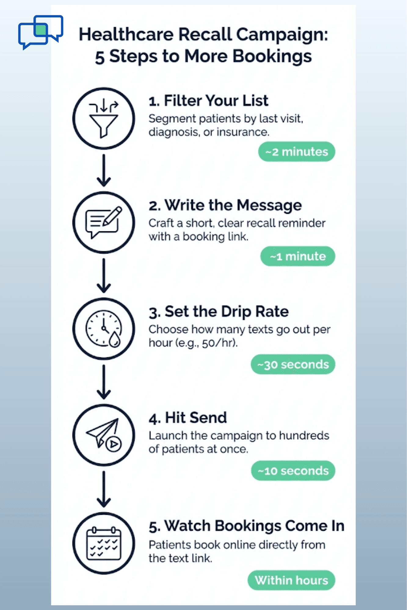 Five-step timeline showing how to run a Curogram broadcast recall campaign in under five minutes