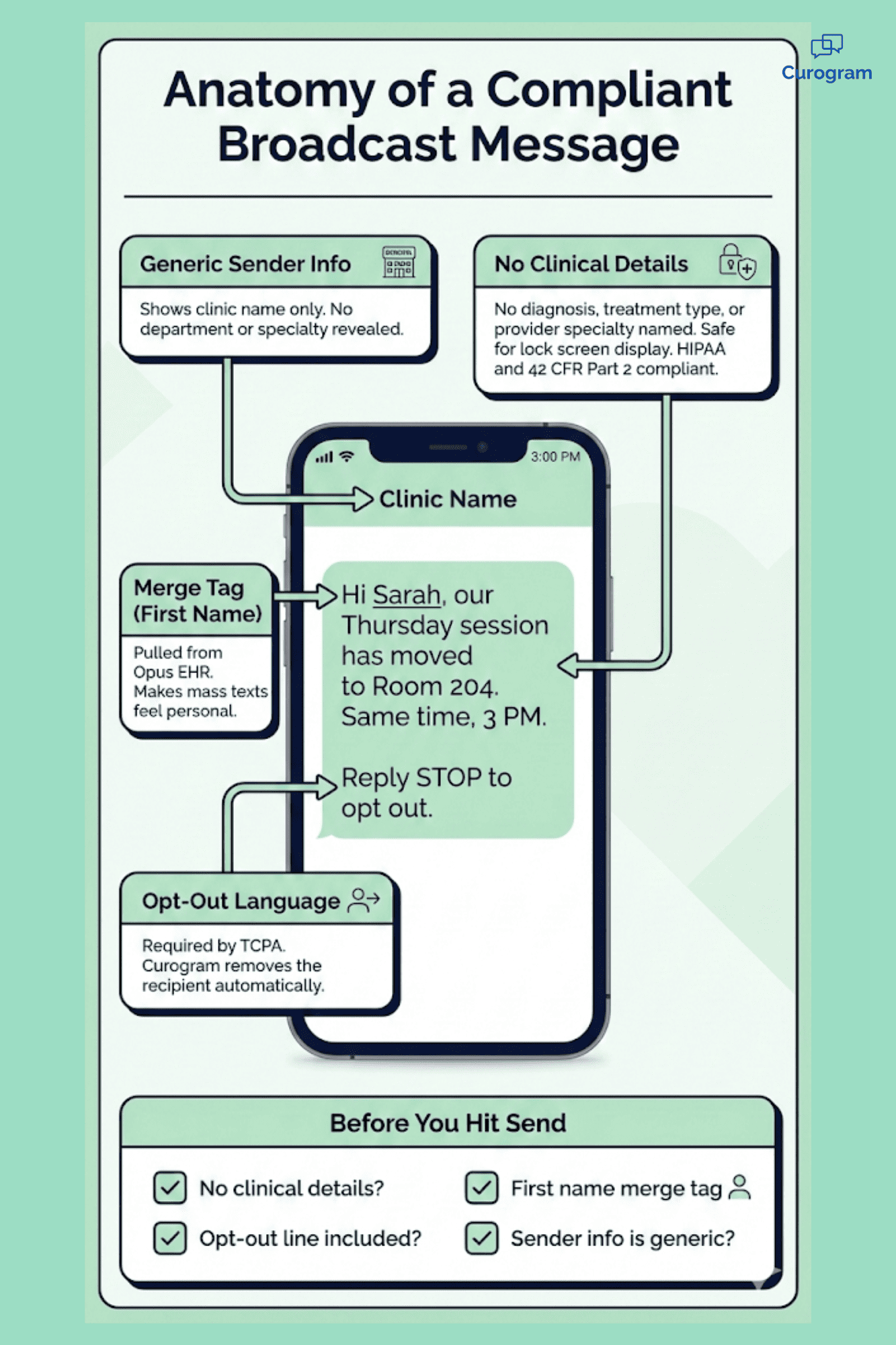 Visual breakdown of a HIPAA-safe broadcast SMS with labeled compliance callouts