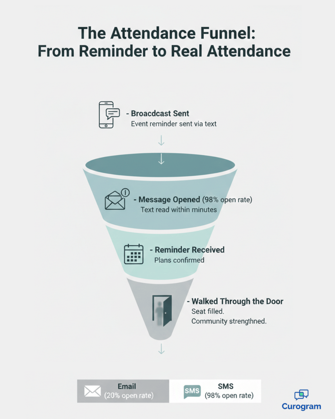 Attendance funnel showing how SMS reminders increase class turnout