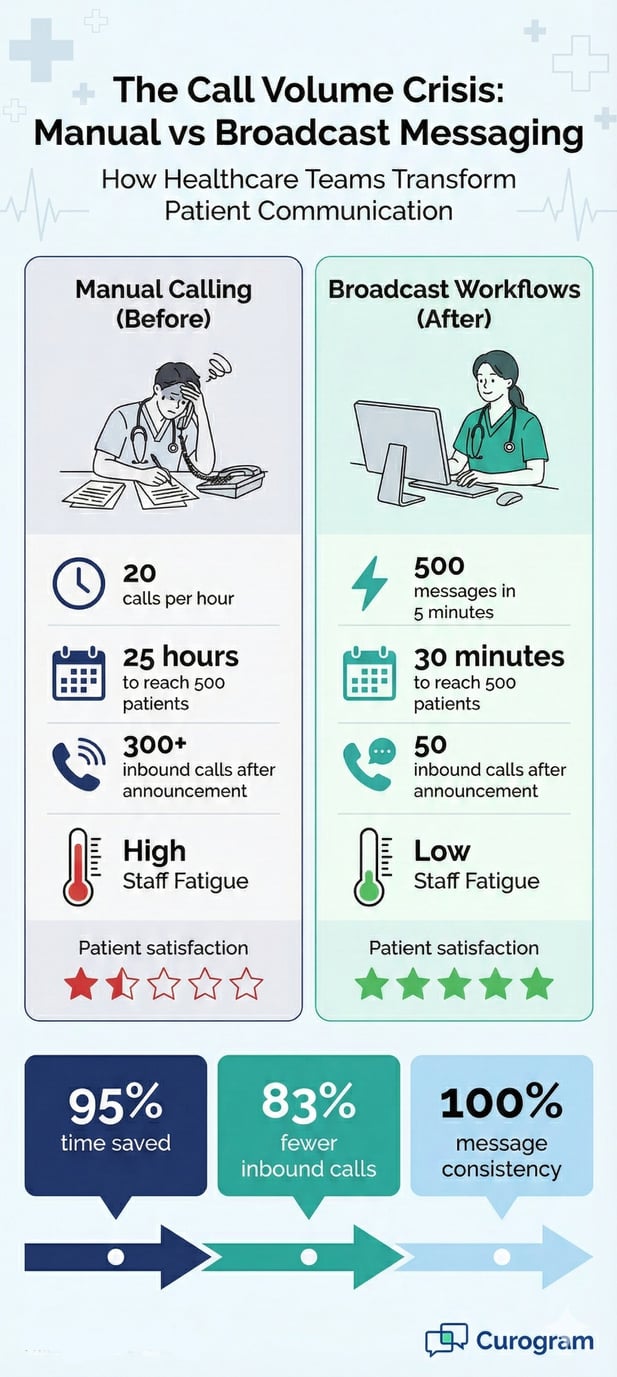 Infographic comparing manual calling versus broadcast messaging workflows in healthcare