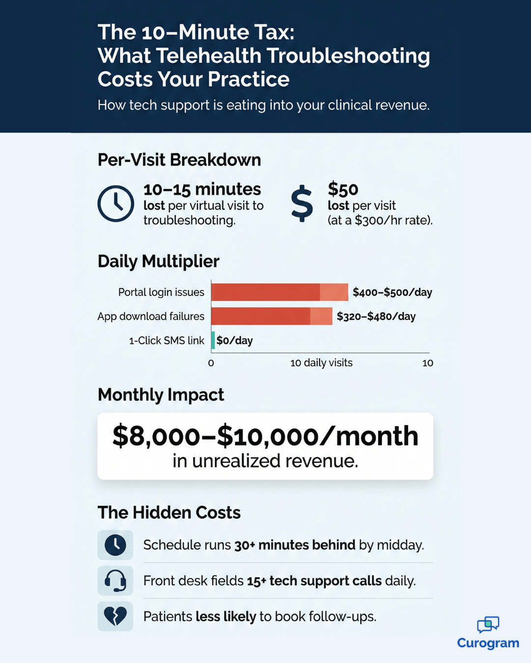 Infographic showing telehealth troubleshooting costs per visit for CharmHealth practices