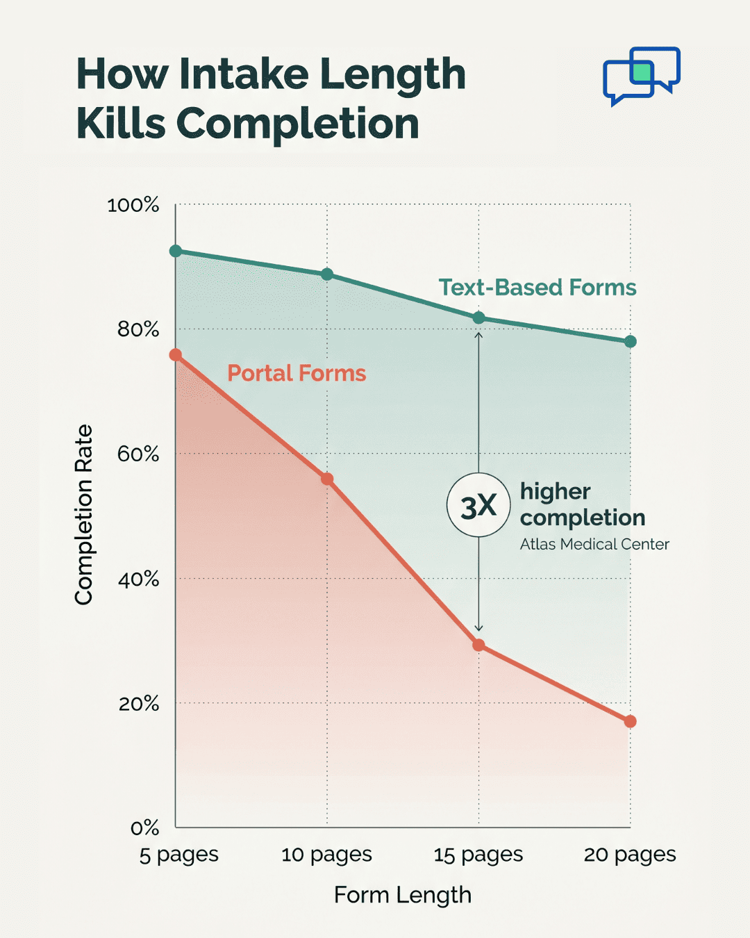 Line chart comparing intake form completion rates for portal forms versus text-based forms