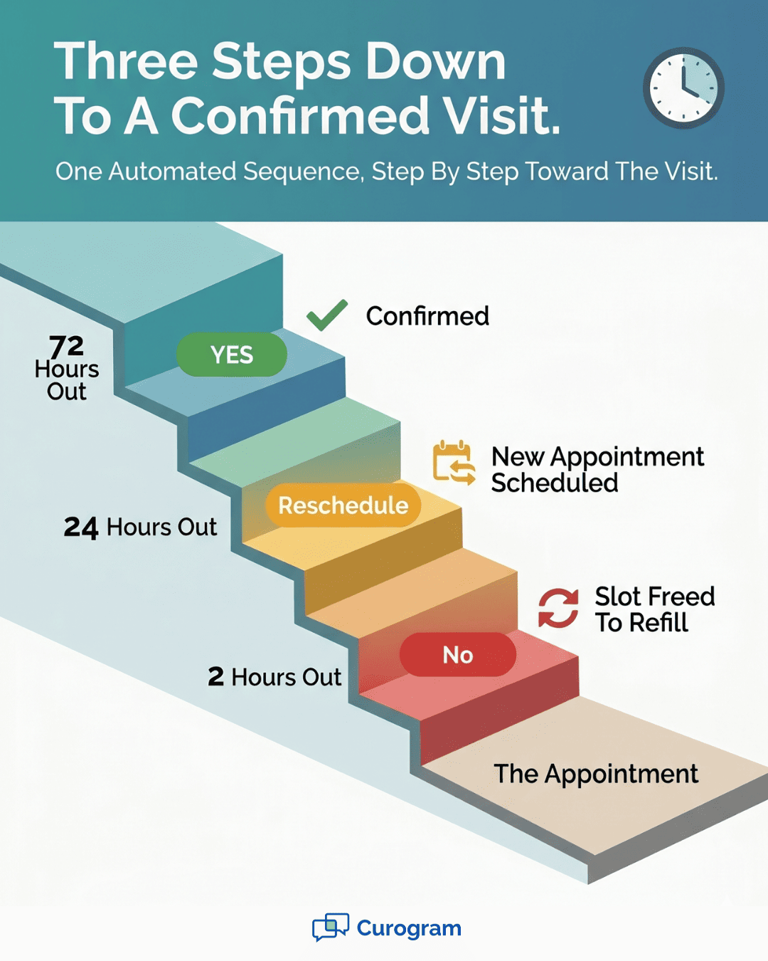 Staircase infographic showing a Lytec appointment confirmation workflow without manual calls