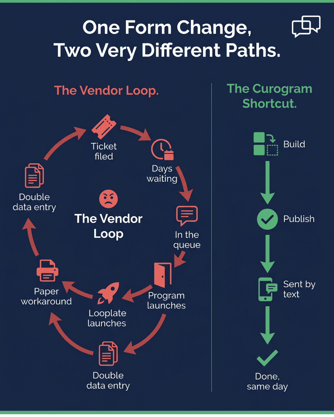 Infographic comparing Sigmund AURA's looping vendor form-update process to Curogram's faster self-service build