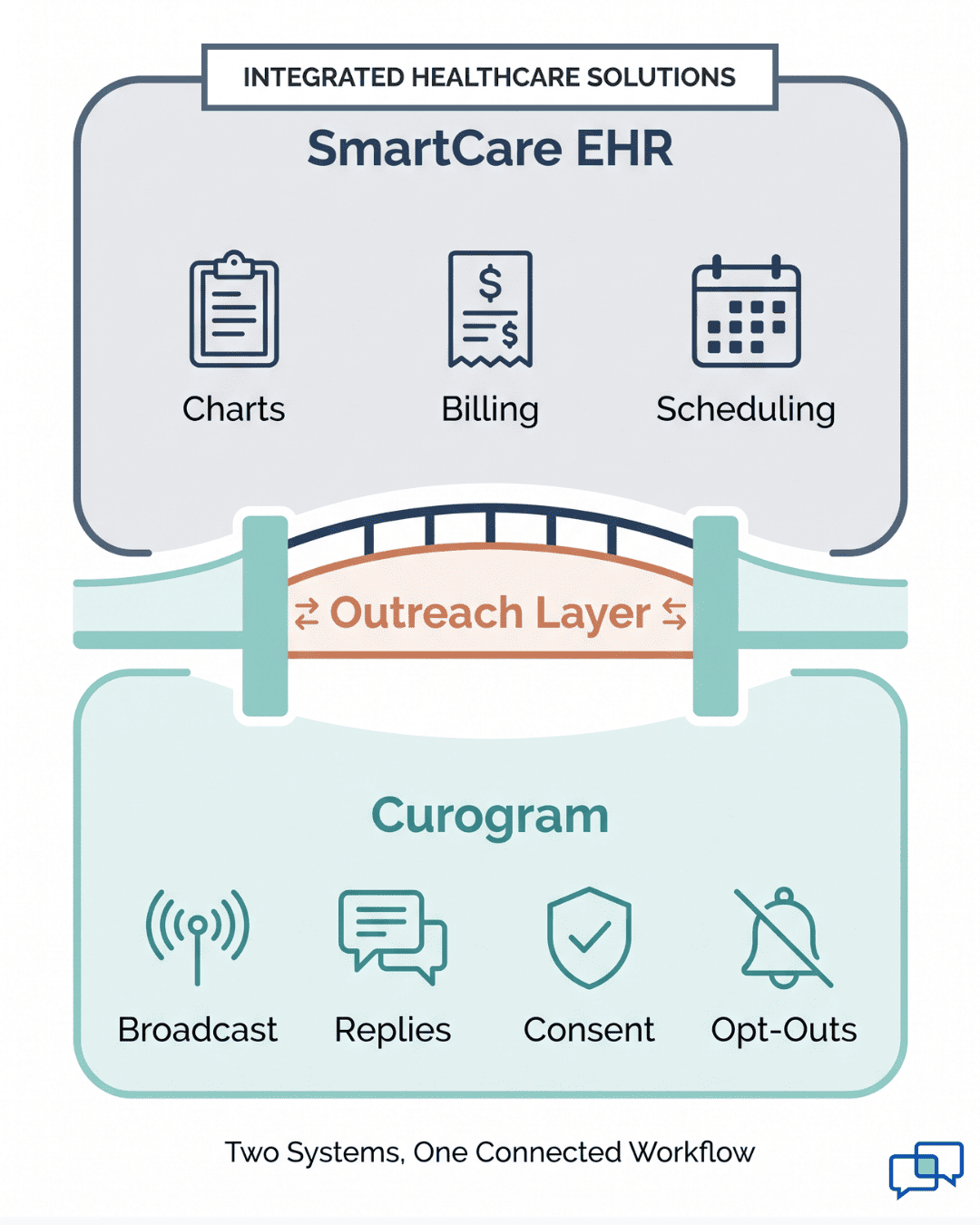 SmartCare EHR and Curogram two-zone diagram linked by an outreach layer bridge