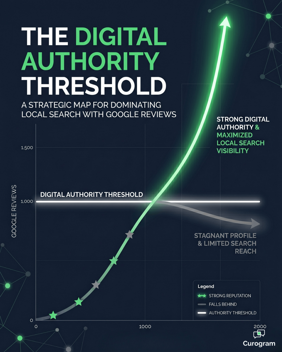 Digital authority threshold infographic: Google reviews driving local search momentum