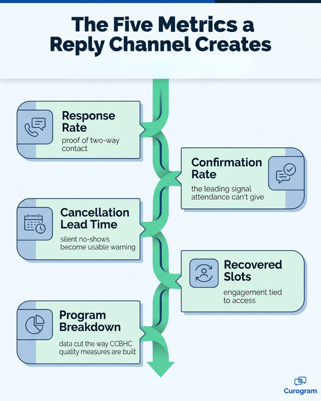 Infographic: five CCBHC engagement metrics created by two-way appointment confirmation texts