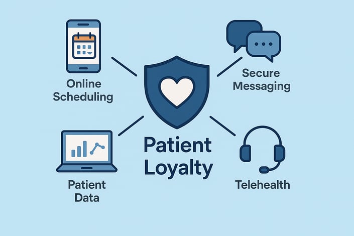 An infographic displaying key patient retention ideas, including icons for telehealth, patient data, and online scheduling, representing technology's role in healthcare.