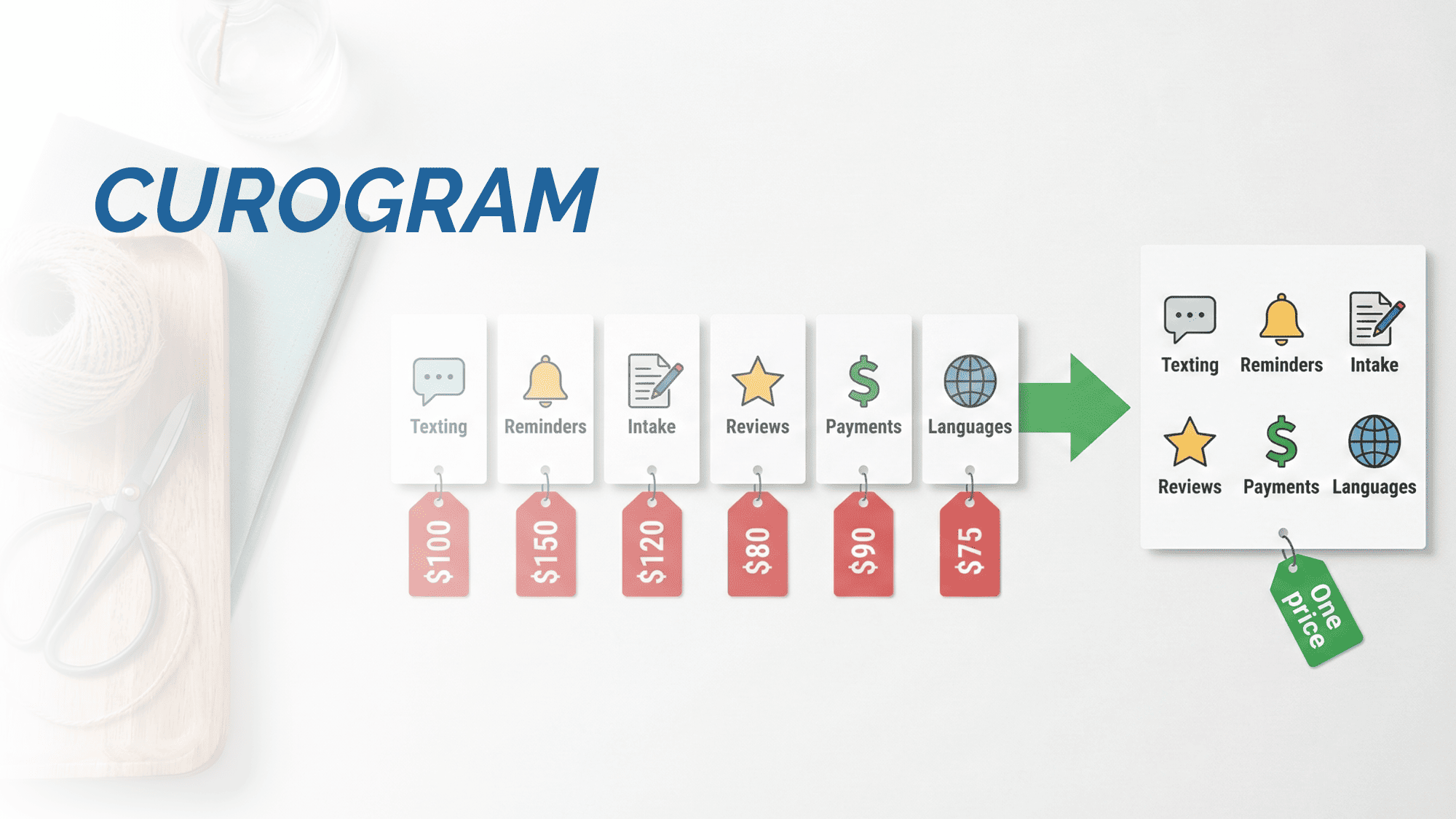 Visual comparison showing six separate software costs versus one affordable all-in-one reminder platform