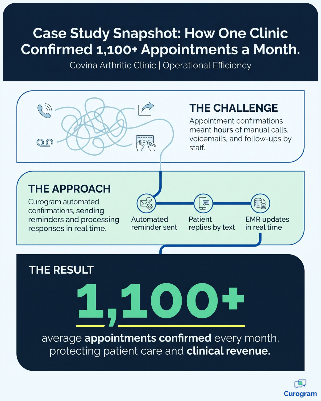 Case study infographic: clinic confirms 1,100+ appointments monthly with Curogram automation