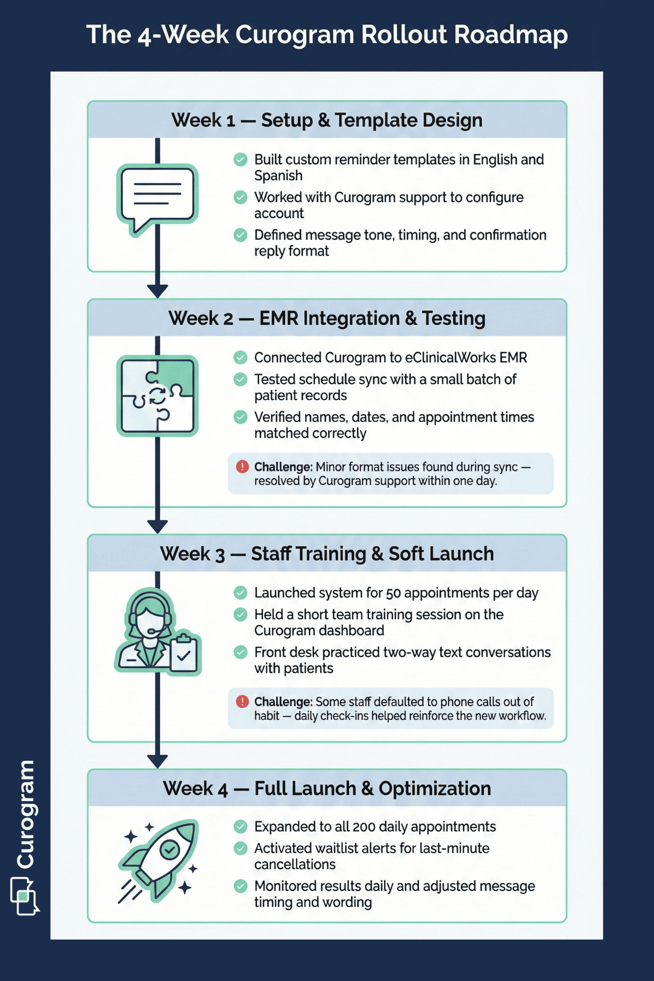 Four-week patient texting platform rollout plan with tasks and milestones for each week